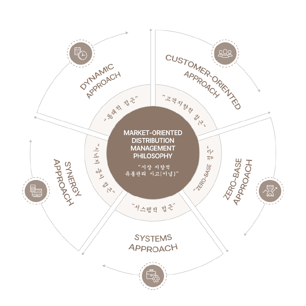 Operating Philosophy